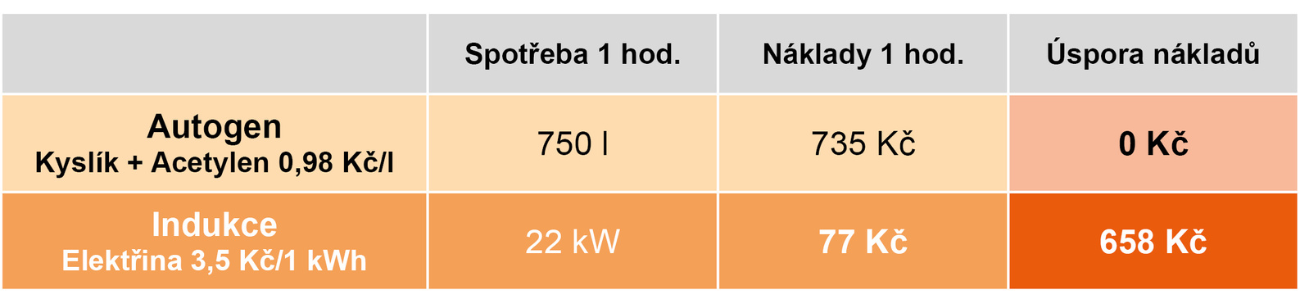 Tabulka, úspory, indukční ohřev